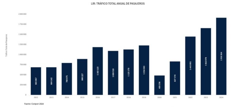 Guanacaste Airport Sets New Passenger Record
