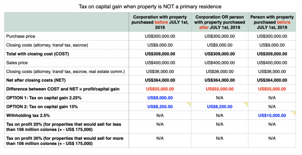 Capital gain tax in Costa Rica Image 1
