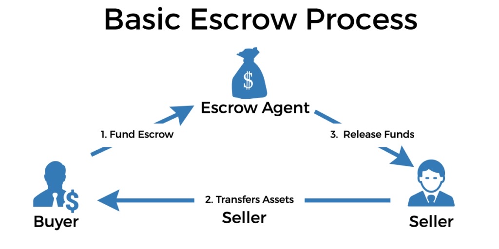 Diagram illustrating the escrow process in Costa Rica