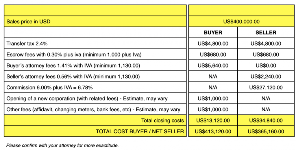 Costa Rica closing costs calculation table.